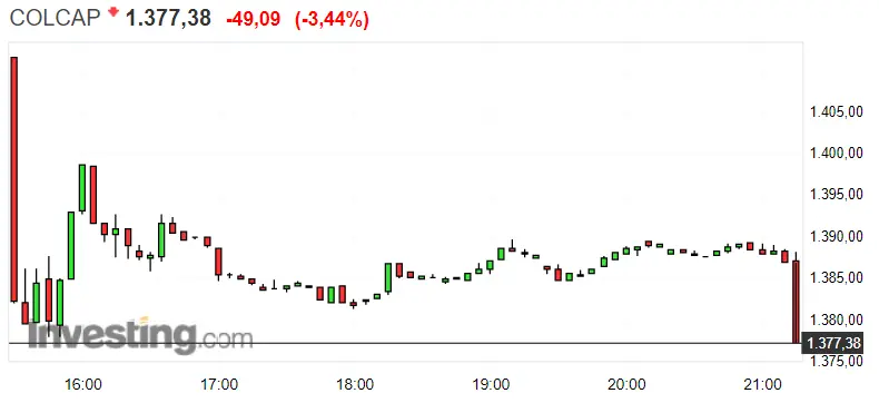 Gráfico del índice COLCAP en un espacio de tiempo de un día